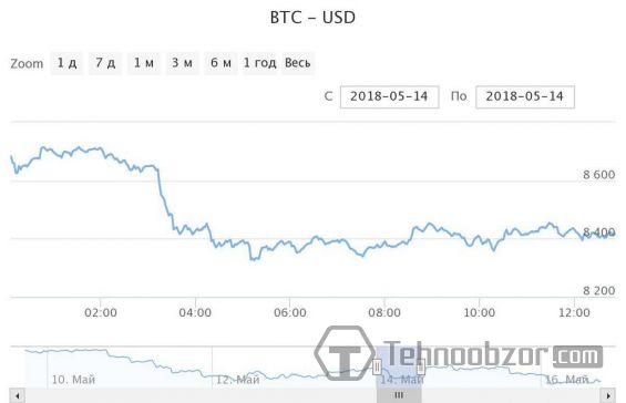 Курс Биткоина на 14 мая 2018 года