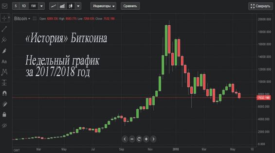 График торговли Биткоином в 2017-2018