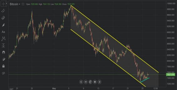 График стратегий торговли Биткоином