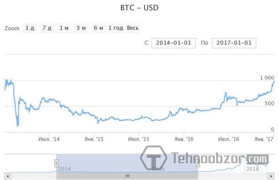 Котировки Биткоина к доллару с 2014 по 2017 годы