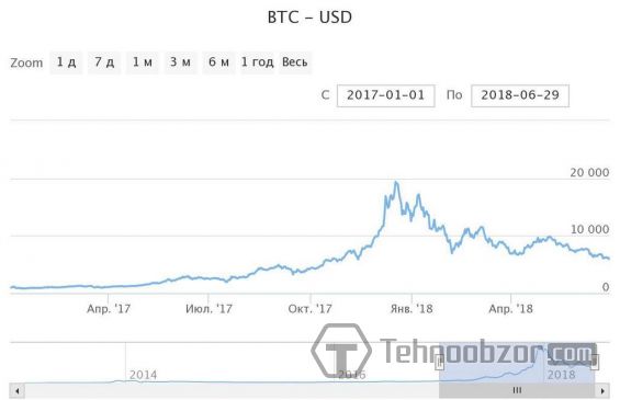 Курс Биткоина к доллару в 2017-2018 годах