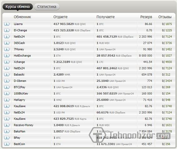 Таблица с онлайн-обменниками для вывода Биткоинов из Блокчейн-кошелька