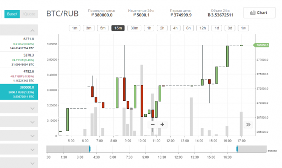 График торговли пары BTC/RUB на бирже CEX