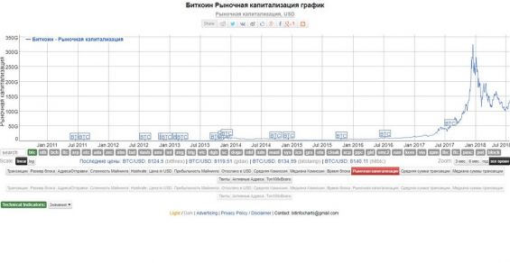 График капитализации Биткоина за все время