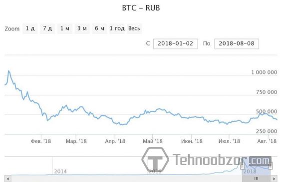 Котировки Биткоина к рублю за 8 месяцев 2018 года