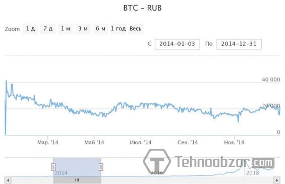 Курс Биткоина к рублю в 2014 году