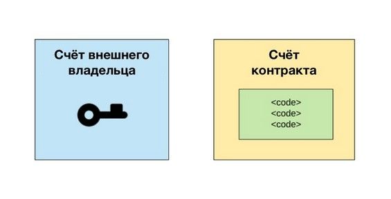 Графическое изображение счета внешнего владельца и счета контракта в сети Эфириум