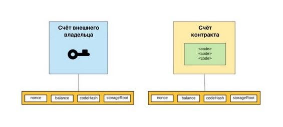 Элементы счёта внешнего владельца и счёта контракта в блокчейне Эфира