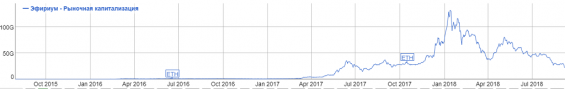 График капитализации Эфириума за все время