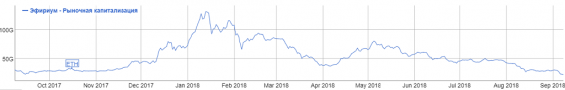 График капитализации Эфириума за последний год