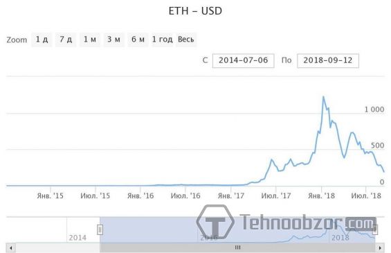 Курс Эфира к доллару с июля 2014 по 12 сентября 2018 года