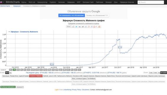 График, показывающий сложность майнинга Эфириума