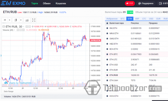 График торговли валютной пары Эфириум/Рубль на бирже EXMO