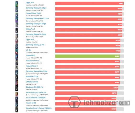 Сравнение результатов Huawei P20 и других популярных смартфонов