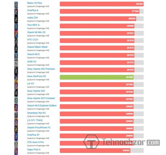 Результат теста ASUS Zenfone 5Z и других популярных смартфонов