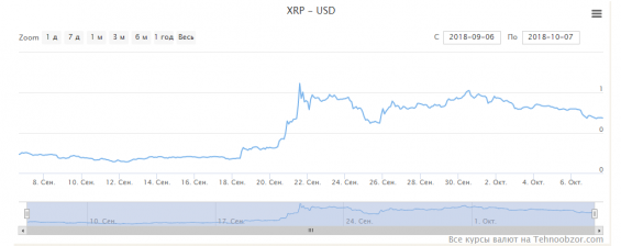 График роста Риппла в сентябре-октябре 2018