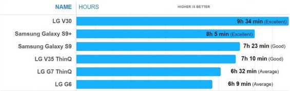 Показатель автономности смартфона LG G7 ThinQ