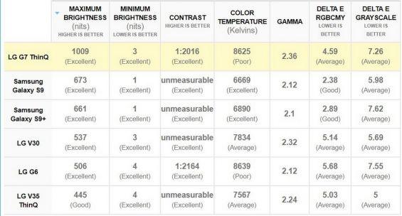 Характеристики дисплея LG G7 ThinQ и других телефонов