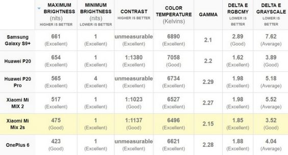 Характеристики дисплея Xiaomi Mi MIX 2S и других смартфонов