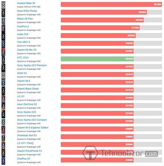 Общее сравнение HTC U12 Plus и других телефонов