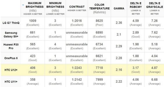 Основные параметры дисплея HTC U12 Plus и других смартфонов
