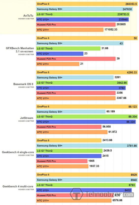 Результаты теста производительности HTC U12 Plus и других смартфонов