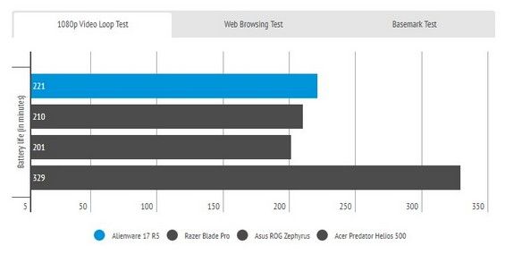 Показатель автономности Alienware 17 R5 при проигрывании Full HD видео
