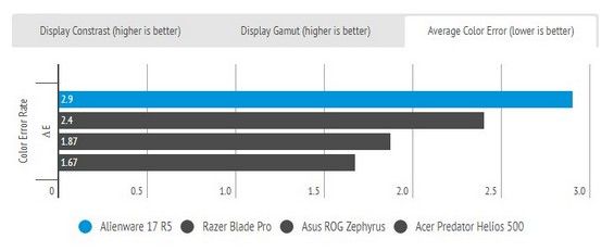 Проверка ошибок в отображении цвета на экране Alienware 17 R5