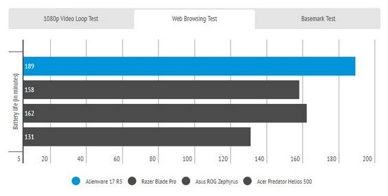 Сравнение автономности Alienware 17 R5 и других ноутбуков при интернет-сёрфинге
