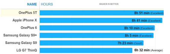 Сравнительный график работы аккумулятора Oneplus 6 по отношению к другим смартфонам