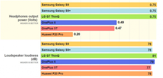 Сравнение показателей звука в динамиках и в наушниках с другими моделями смартфонов
