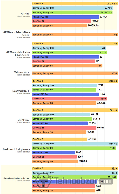 Синтетические тесты Oneplus 6 и лучших смартфонов