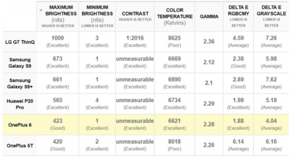 Таблица сравнения показателей ключевых характеристик дисплея Oneplus 6 с популярными моделями