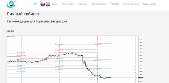 Как выглядят сигналы на Premium-Signals