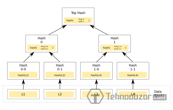Дерево из блоков хэша