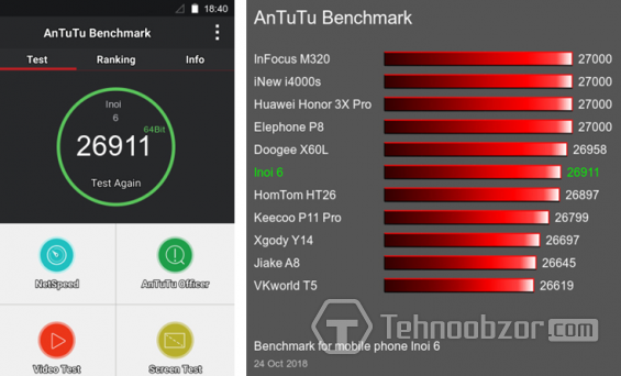 Результаты тестов INOI 6