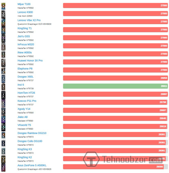 Сравнение процессоров INOI 6 и его конкурентов