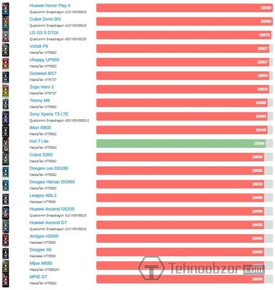 Сравнение процессоров INOI 7 lite и его 
конкурентов