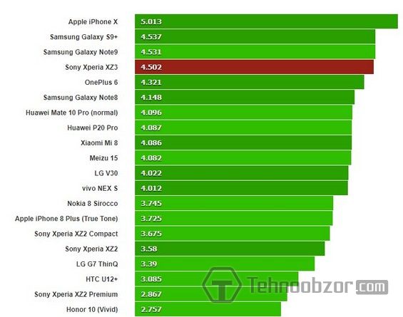 Диаграмма с тестом дисплея Sony Xperia XZ3