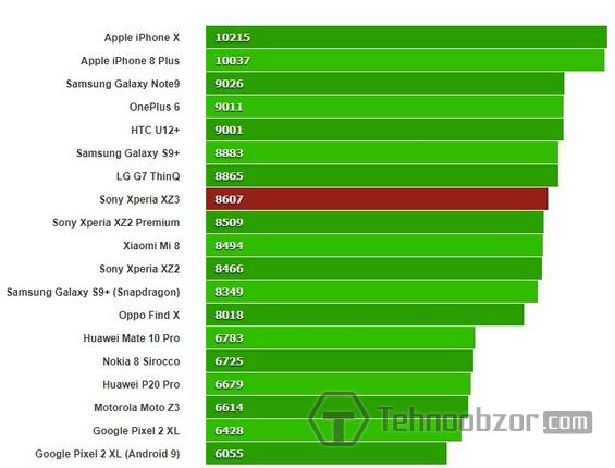 Тестирование Sony Xperia XZ3 в многоядерном режиме