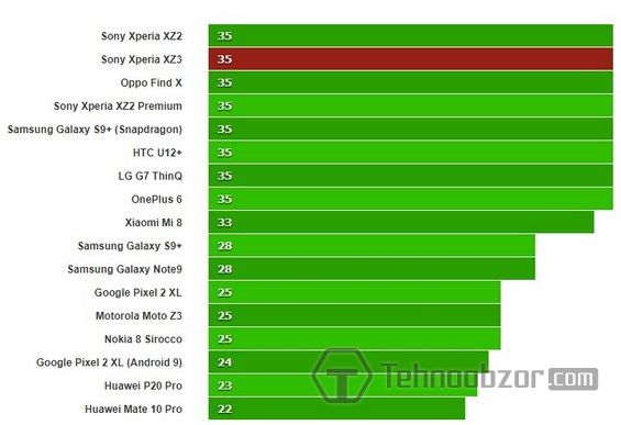 Тест смартфона Sony Xperia XZ3 типа Offscreen в программе GFX 3.1 Car scene