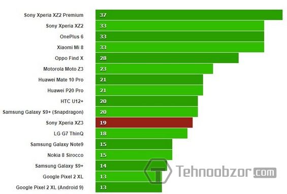 Тест видеопроцессора Sony Xperia XZ3 типа Onscreen