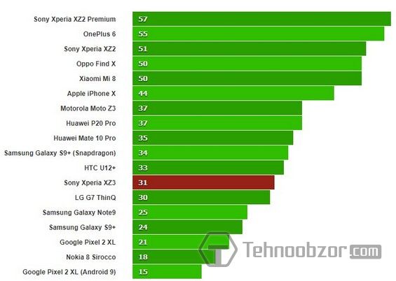 Проверка графического чипа Sony Xperia XZ3 через программу GFX 3.1 Manhattan