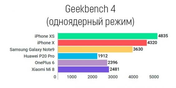 Сравнение производительности iPhone XS и его конкурентов в одноядерном режиме