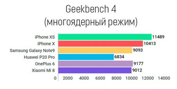 Сравнение производительности iPhone XS и его конкурентов в многоядерном режиме