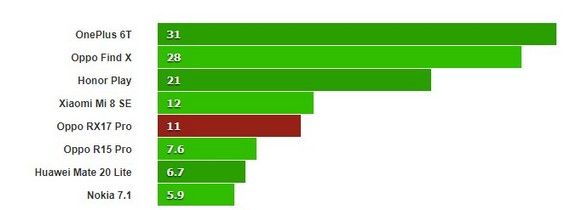 Тестирование графики OPPO RX17 Pro