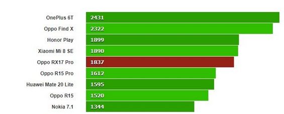 Тест OPPO RX17 Pro в одноядерном режиме