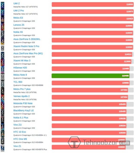 Сравнение процессоров Meizu Note 8 и его конкурентов
