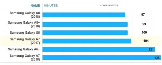 Время зарядки Galaxy A7 в сравнении с другими моделями Samsung