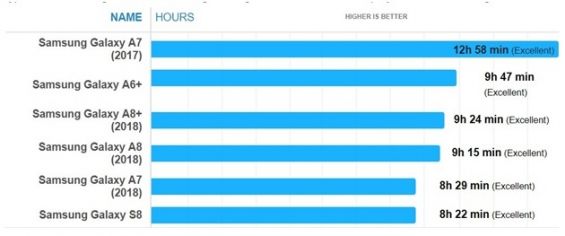 Время работы батареи Galaxy A7 в сравнении с другими моделями Samsung